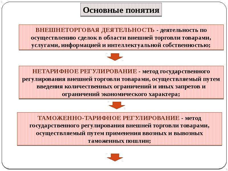 Нетарифное регулирование. Таможенное тарифное и нетарифное регулирование. Тарифное регулирование и нетарифное регулирование. Нетарифные методы регулирования внешнеэкономической деятельности. Методы таможенного регулирования.