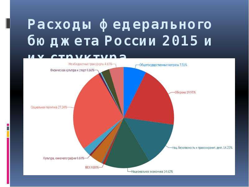 Расходы федерального бюджета презентация