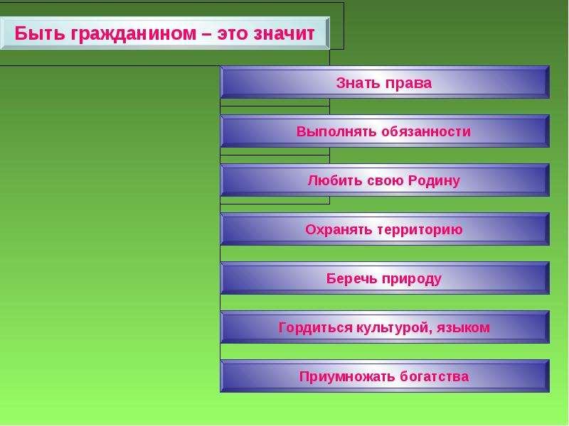 Гражданин и государство 4 класс школа 21 века презентация