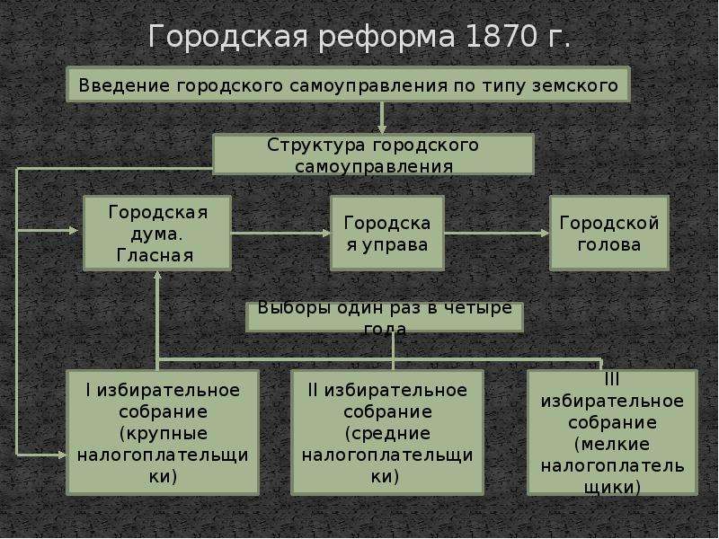 Разработка проекта созыва представителей от земств и городов