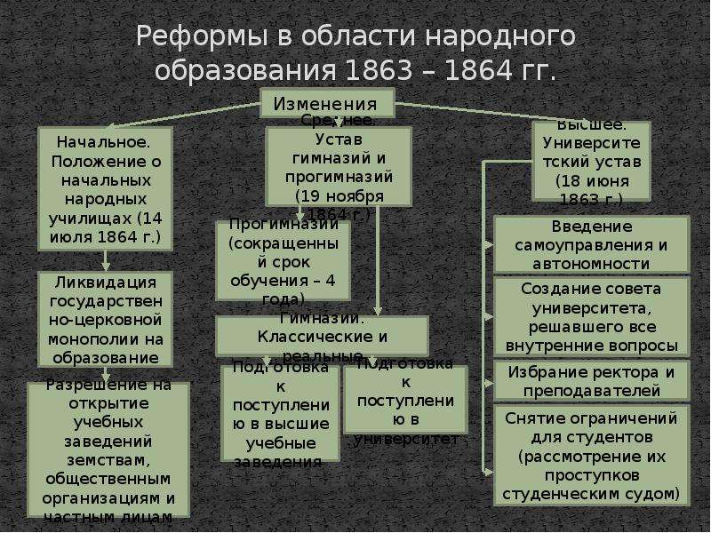 Реформы 1860 1870 х гг. Реформа народного образования 1863-1864. Таблица реформы в области народного образования 1863-1864. Цель реформы народного образования 1863-1864. Реформа образования 1860-1870.