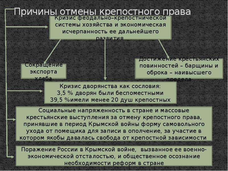 Необходимость отмены. Причины отмены крепостного права 1861. Причины реформы отмены крепостного права. Причины отмены крепостного права. Причины установления крепостного права.