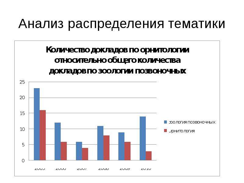 Исследование распределения. Анализ тематики. Анализ распределения в семьях лиц.