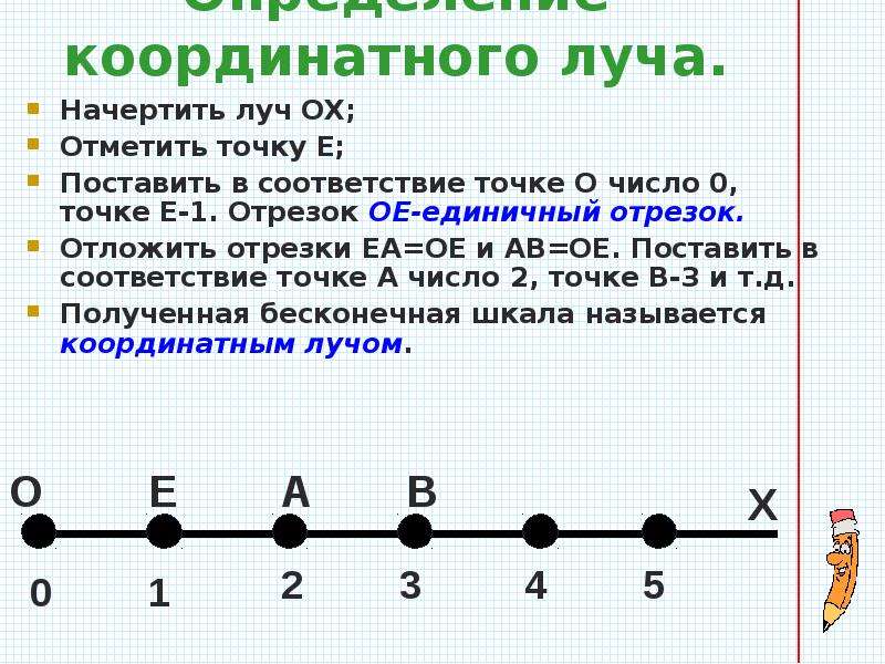 Координатный отрезок. Координатный Луч единичный отрезок координатного луча. Координатный Луч единичный отрезок 11см. Координатный Луч и отрезки на нем точки. Координатный Луч точка 1\5.