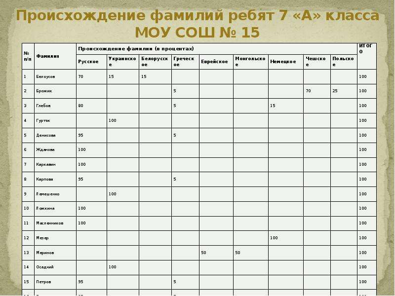 Фамилии учеников школы. Фамилии учеников. Имена и фамилии учеников. ФИО учащихся. Список класса фамилии.