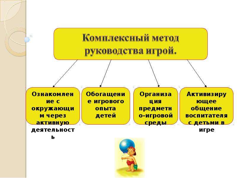 Методика руководства. Комплексный метод руководства игрой. Компонентами комплексного метода руководства игрой являются. Компонент комплексного метода руководства творческими играми. Главные методы руководства игровой.