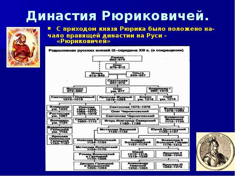 Династия правления рюриковичей схема с датами правления