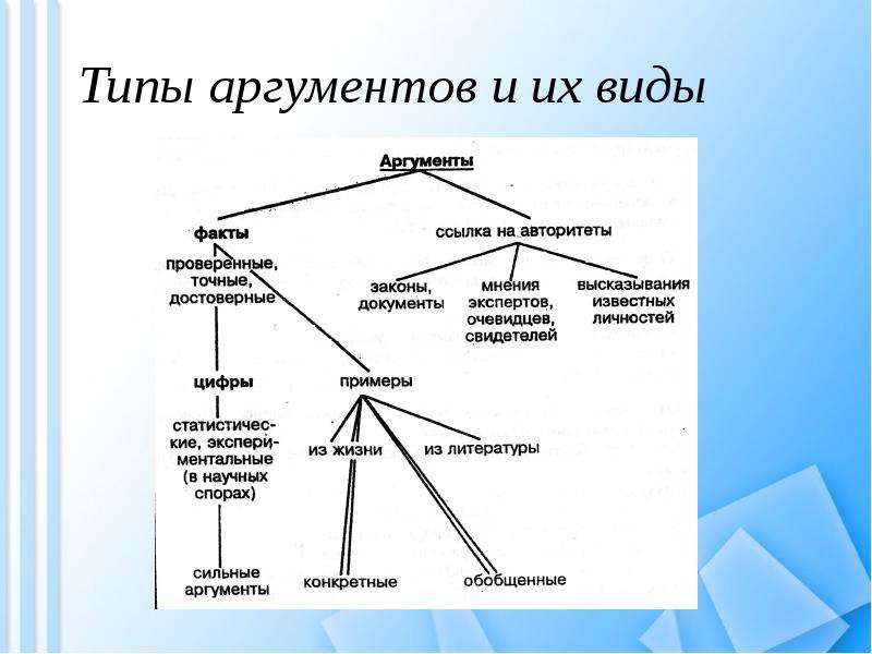 Сторонники или критики для каждого аргумента. Виды аргументов. Типы аргументации. Основные типы аргументов. Основные типы аргументации.