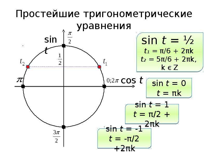 Простые тригонометрические уравнения презентация