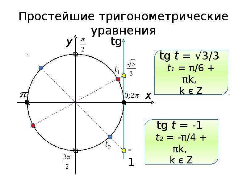 Презентация по теме решение простейших тригонометрических уравнений 10 класс