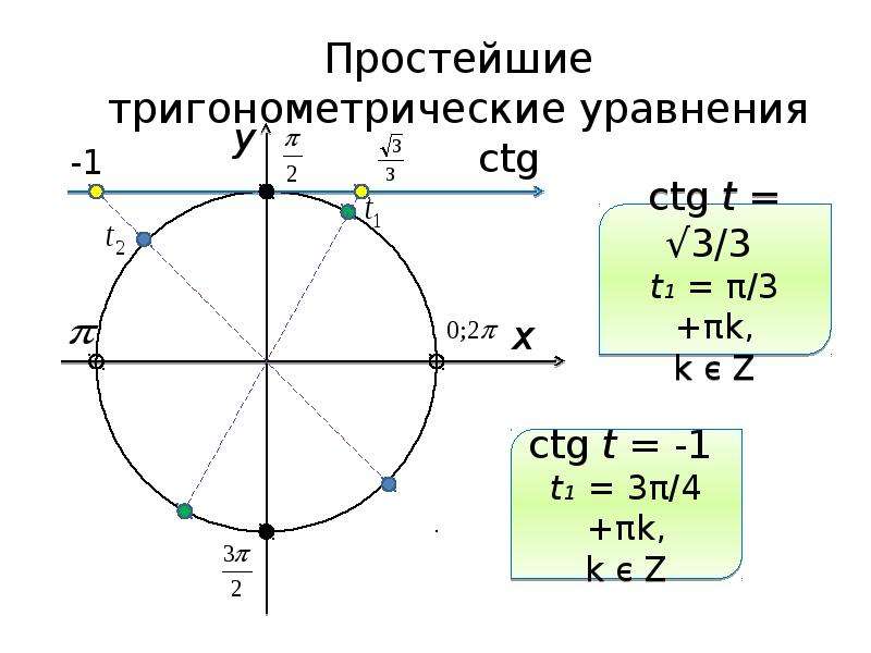 Tg x 3 ctg x 0. Простейшие тригонометрические уравнения. Решение тригонометрических уравнений. Простейшие тригонометрические уравнения формулы. CTG X на окружности.