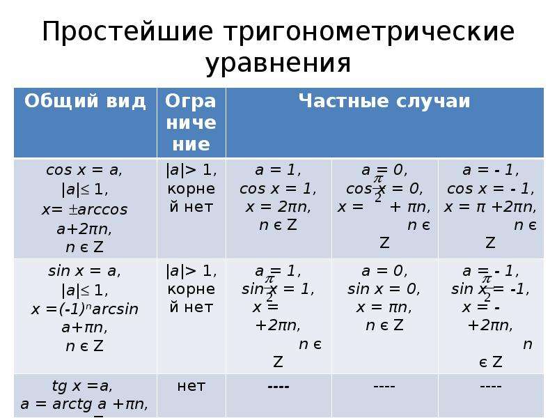 Презентация решение простейших тригонометрических уравнений 10 класс презентация