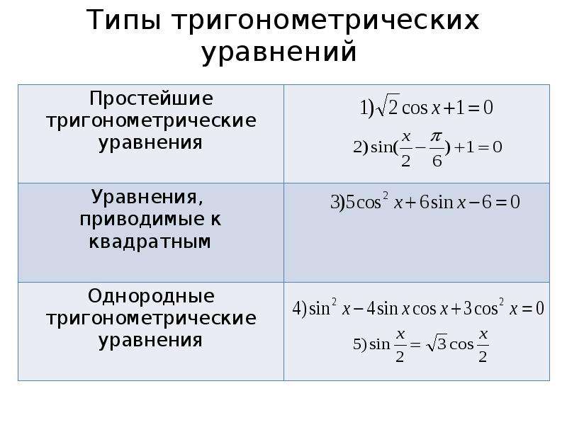 Презентация решение тригонометрических уравнений сводящихся к квадратным