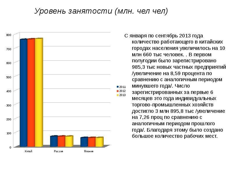 Уровень занятости связан