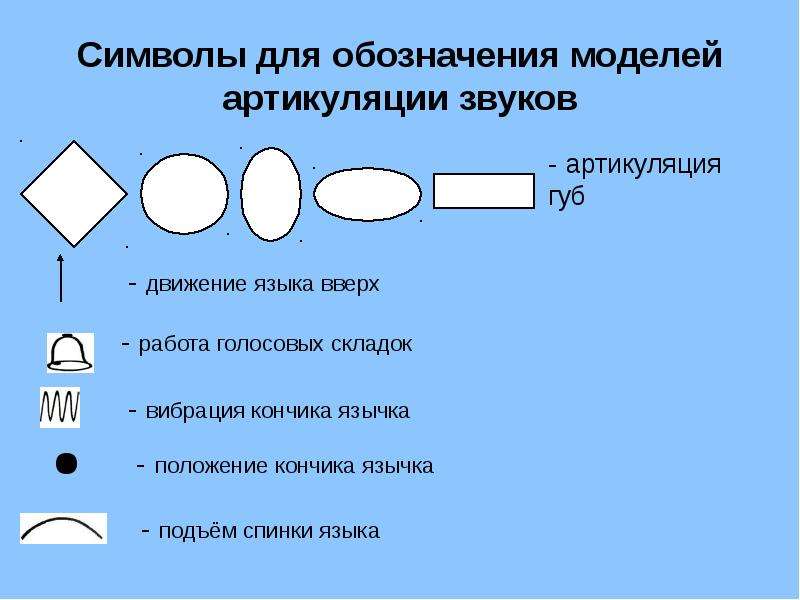 Модель обозначает. Знаки для обозначения звуков. Схематическое обозначение артикуляции звуков. Символ обозначающий звук. Модель артикуляция гласных звуков.