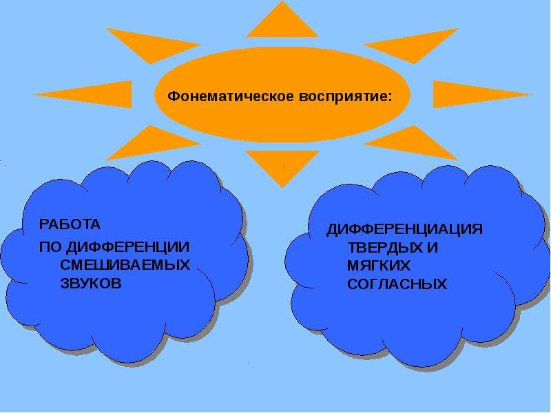 Восприятие работа. Фонематическое восприятие. Фонематическое восприятие картинки для презентации. Сопоставление смешиваемых звуков производится. Выраженное замедление фонематического восприятия.