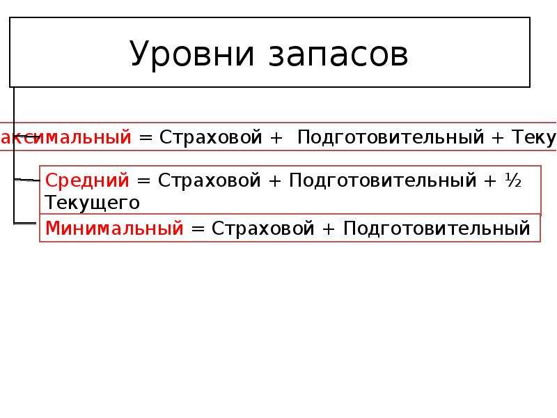 Уровень запасов. Уровень запасов бывает. Уровни запасов есть.