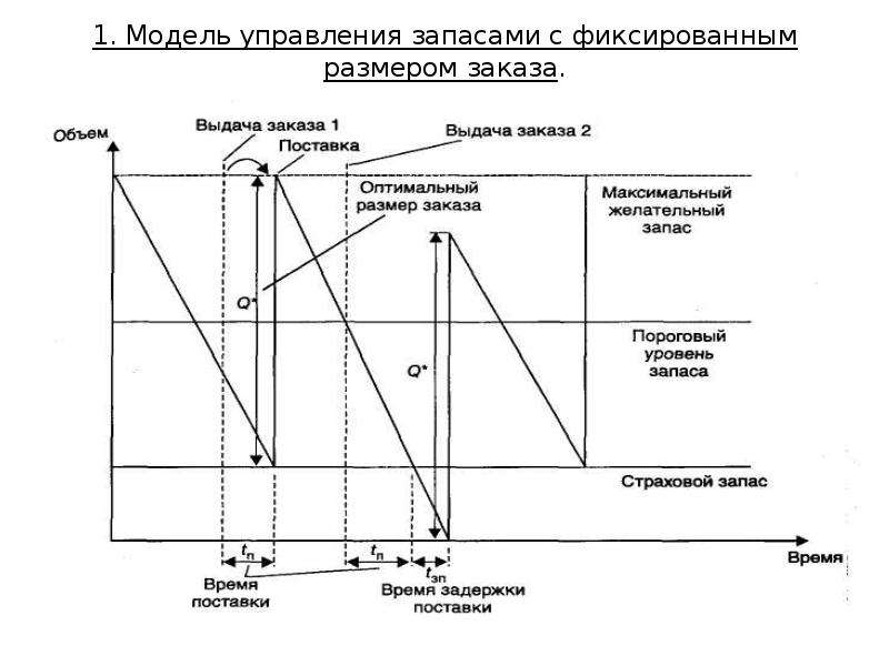 Диаграмма запасов. Модель управления запасами с фиксированным размером заказа. Модель с фиксированным объёмом заказа (q-модель)?. Двухбункерная система управления запасами. Система управления запасами с фиксированным интервалом между ними.