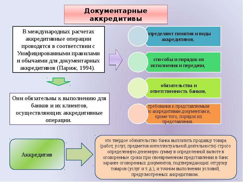 Схема аккредитива в международных расчетах