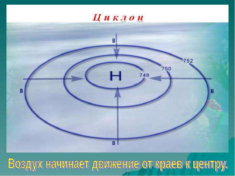 Движение от центра к периферии это циклон. Движение воздуха циклона и антициклона. В циклоне воздух движется от. Движение воздушных масс в циклоне. Воздух движется от центра к краям.