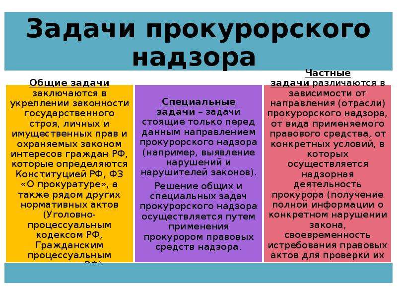 Задача особой. Специальные задачи прокурорского надзора. Задачи прокурорского надзора Общие специальные частные. Дачи прокурорского надзора. Цели и задачи прокурорского надзора.