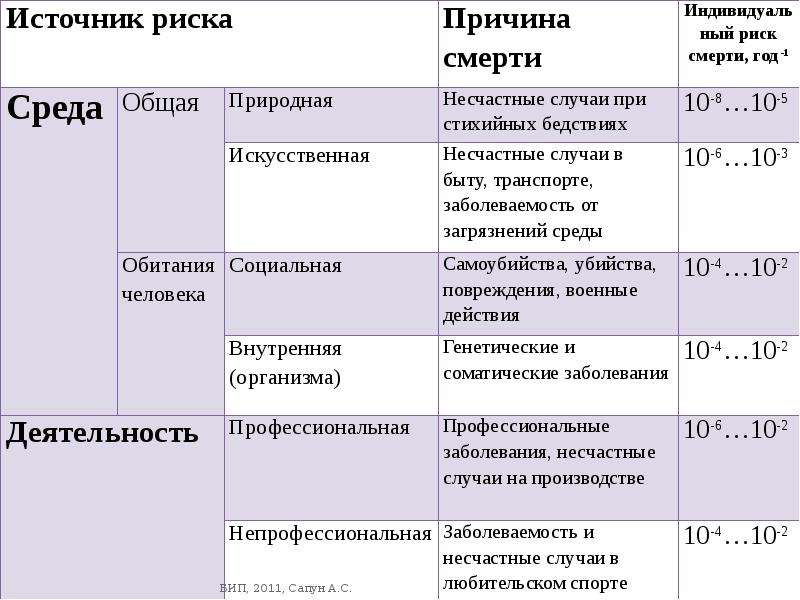 Риски среды. Индивидуальный риск среда обитания. Группы рисков риск заболеваний и несчастных случаев. Риск смертности от несчастного случая. Риск смерти несчастных случаев.