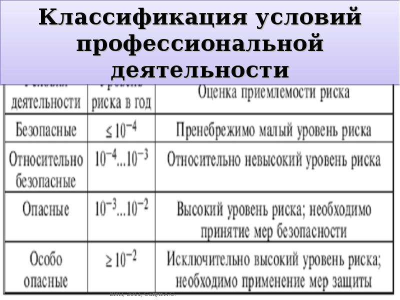 Условия профессионального труда. Классификация обстоятельств. Классификация условий профессиональной карьеры. Классификация по условиям образования. Классификация условий оплаты.