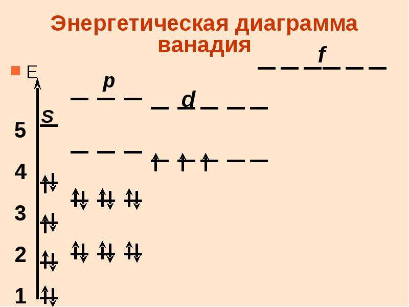 Энергетическая диаграмма элементов 3 периода