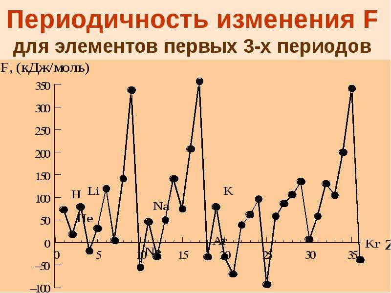 Периодическая смена. Вторичная периодичность. Периодичность изменения.. Периодичность в химии. Вторичная периодичность свойств элементов.