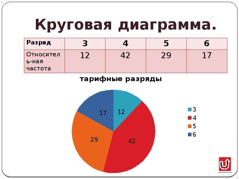 Тема диаграммы 7 класс вероятность. Элементы статистики 8 класс. Элементы статистики 8 класс Алгебра. Статистика 8 класс. Круговая диаграмма частот.