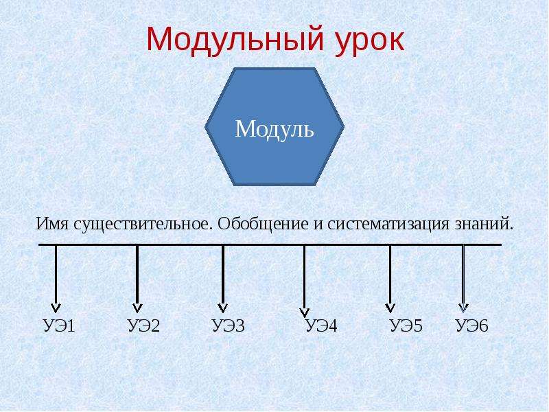 Основные модули урока. Модульный урок. Модули урока.