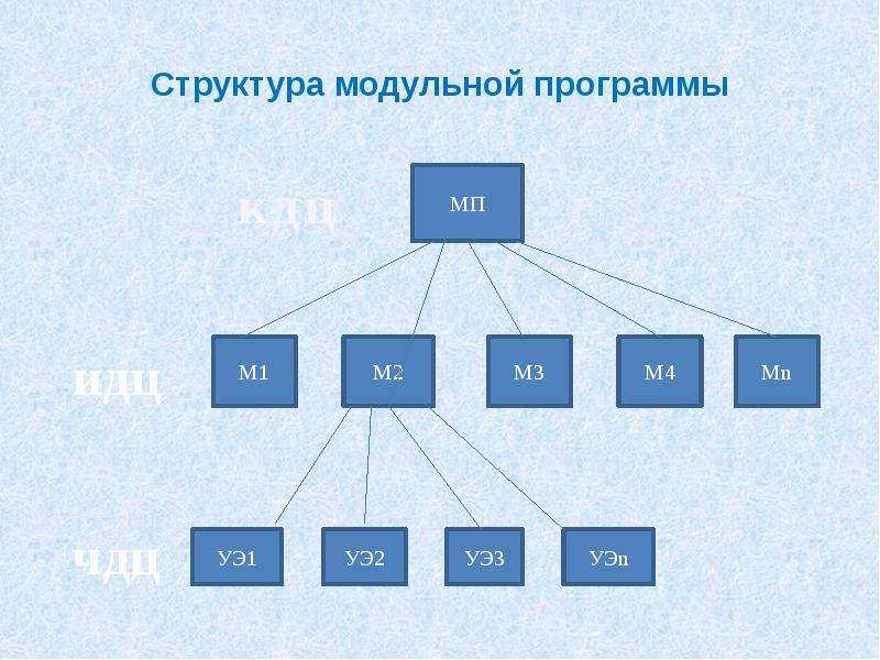 Схема модулей программы