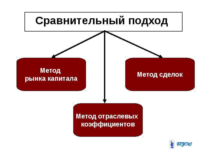 Сравнительный подход. Методы сравнительного подхода в оценке. Сравнительный подход схема. Сравнительный подход и его методы. Метод сделок и метод рынка капитала.