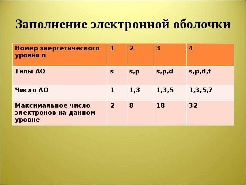 Заполнение электронной. Заполнение электронных оболочек. Заполнение электронных оболочек атомов. Порядок заполнения электронных оболочек. Заполнение электронное.