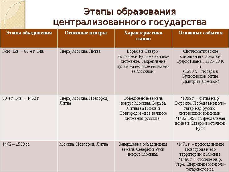 Запишите слово пропущенное в схеме завершение объединения русских земель во второй половине xv века