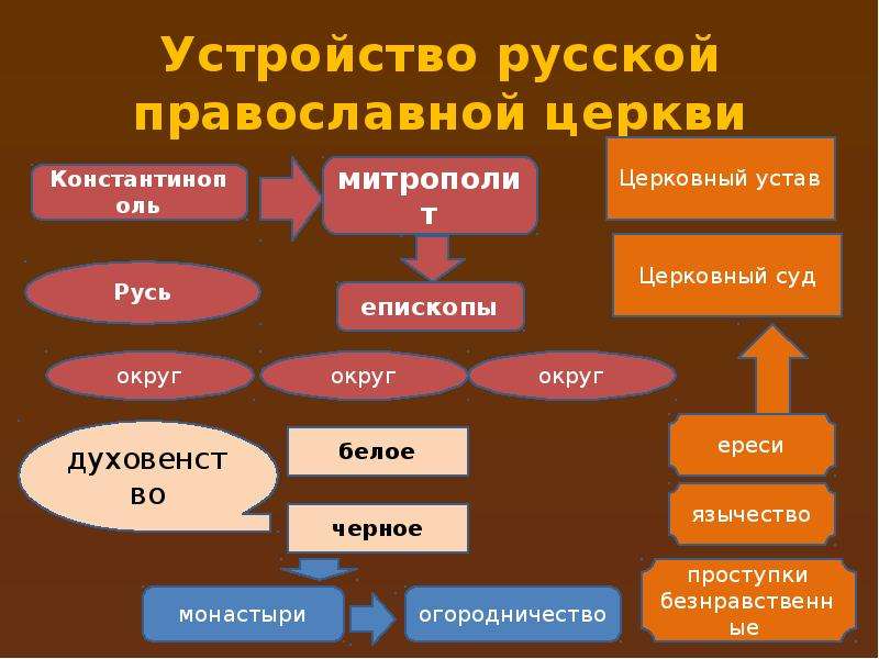 Организация православной церкви. Схема русской православной церкви. Структура русской православной церкви. Устройство русской церкви. Структура русской церкви.