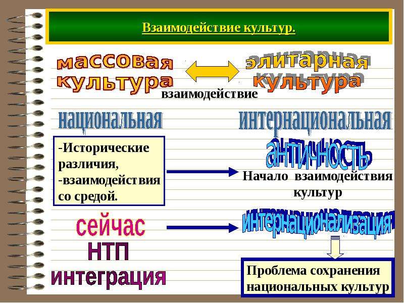 Взаимодействие культур схема