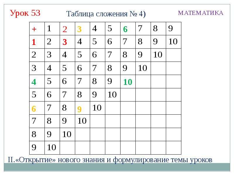 Математика таблица сложения в пределах 20. Таблица сложения до 10. Таблица сложения и вычитания на 9. Таблица сложения и вычитания 1 класс школа России математика. Таблица сложения и вычитания однозначных чисел.