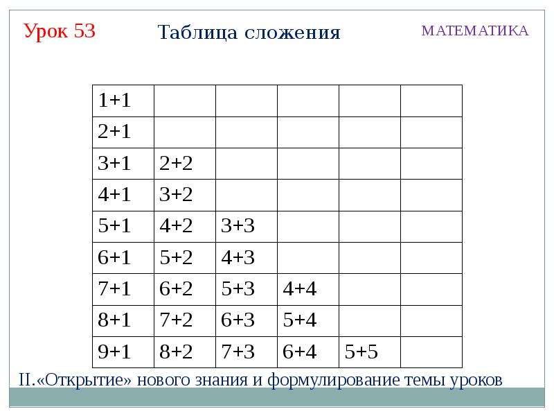 Таблица сложения 1 класс перспектива презентация