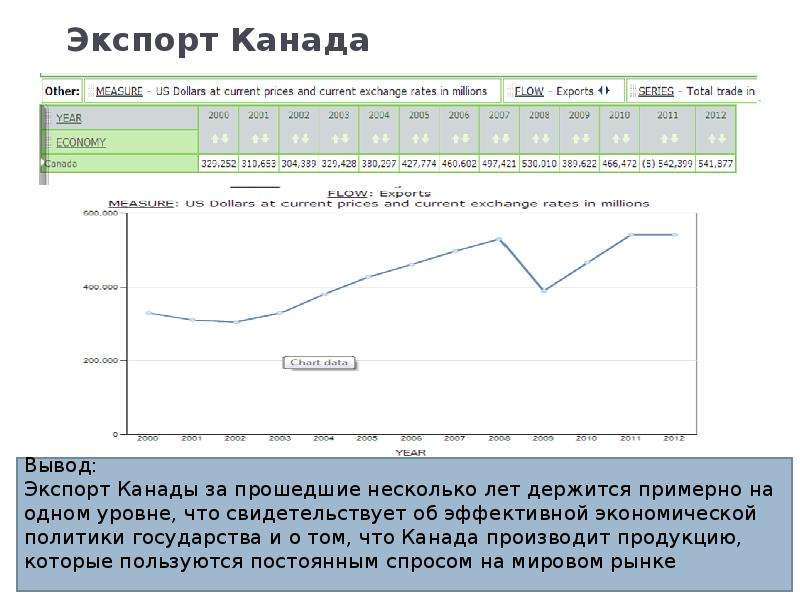 Канада экспортер. Канада экспорт и импорт диаграмма. Экспорт Канады. Что экспортирует Канада. Структура экспорта Канады.