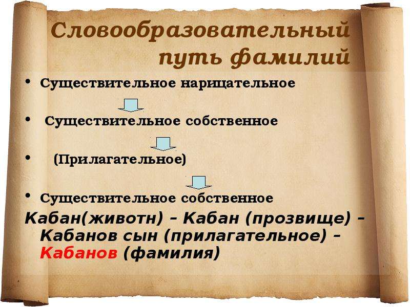 Происхождение фамилий людей проект. Кабанов фамилия происхождение. Фамилии от прилагательных. Происхождение татарских фамилий. Татарские фамилии женские.