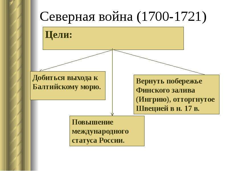 Начало царствования петра 1 северная война презентация