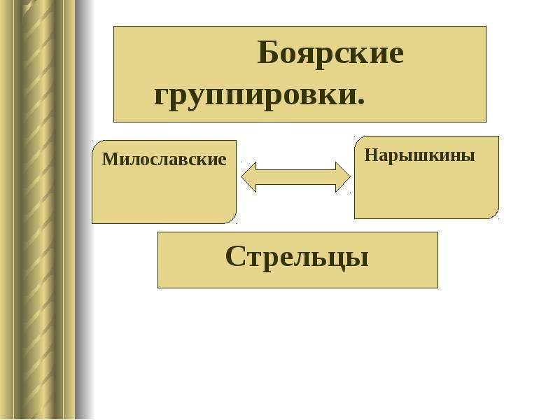 Борьба боярских группировок. Боярские группировки 1682. Боярские группировки картина. Какие были Боярские группировки. Боярские группировки при Иване 4.