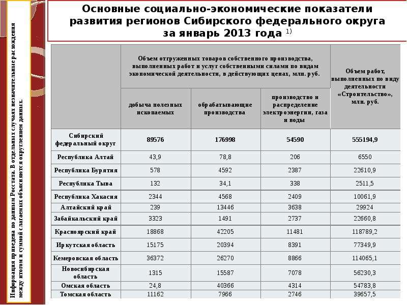 Презентация сибирский округ