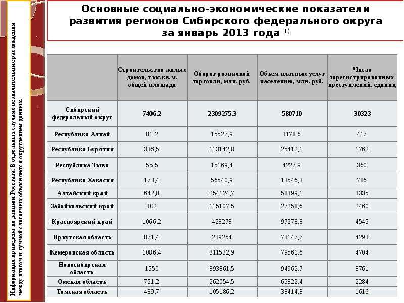 Показатели субъектов. Основные экономические показатели региона. Показатели экономического развития региона. Показатели социально-экономического развития региона таблица. Экономические показатели Сибирского федерального округа.