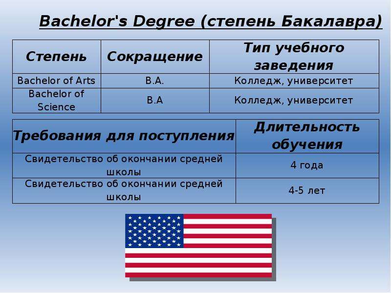 Научные степени. Научные степени в США. Ученые степени в США. Названия ученых степеней. Степени высшего образования на английском.