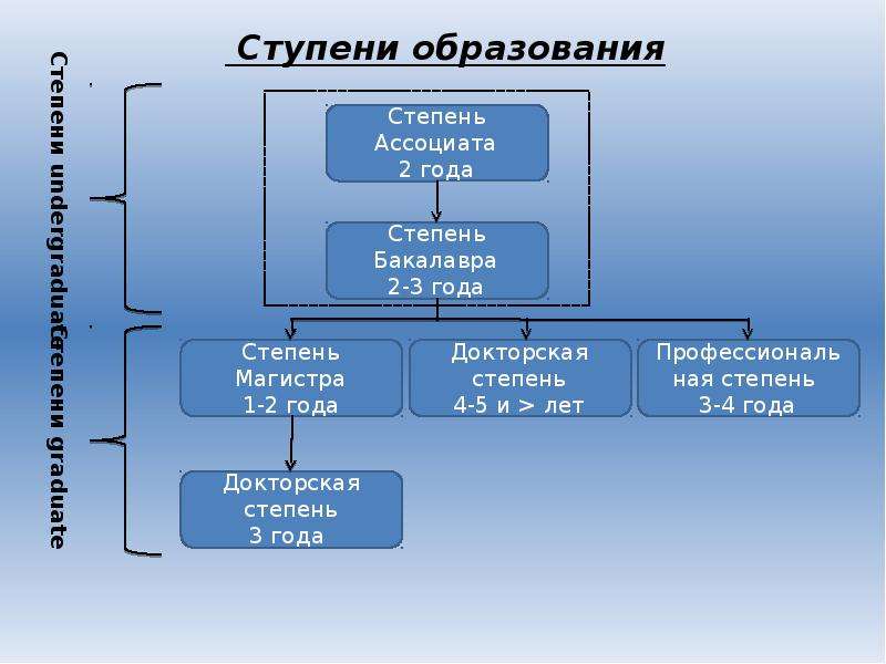 Квалификация сша. Ученая степень. Иерархия ученых степеней. Научные степени и звания в России. Научное звание и научная степень.