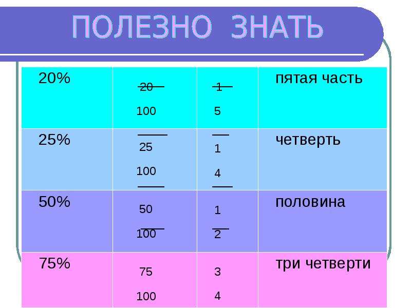 В пятой части. 3 Четверти это сколько. Четверть части. Три четверти это как. Четверть в процентах.