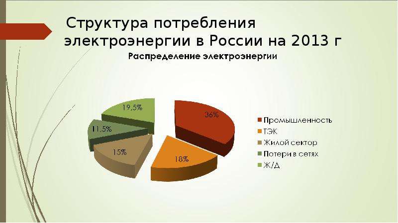 Диаграмма электроэнергии. Структура потребления энергии. Структура потребления энергии в России. Потребление электроэнергии в России. Структура потребления электроэнергии в России.