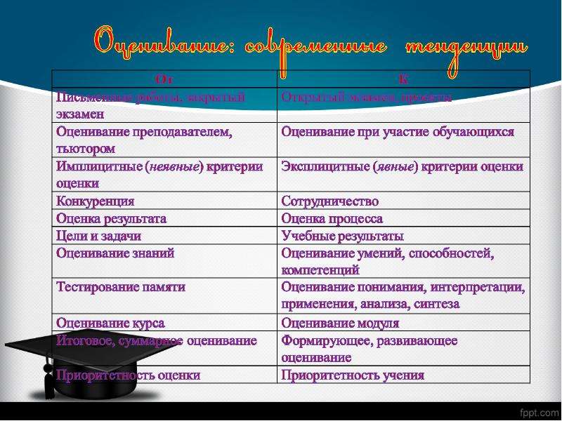 Современные средства оценивания результатов обучения презентация